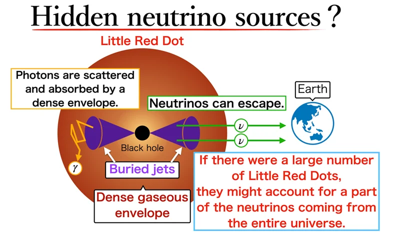 A diagram showing how neutrinos could escape from the dense gaseous envelope around a black hole with buried jets and head toward Earth.