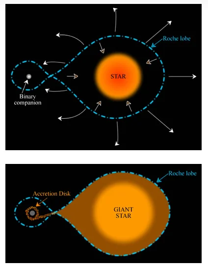 two orbs on a black background; the orb on the left feeds material to the orb on the right, which grows in size from a 'star' to a 'giant star', according to the labels