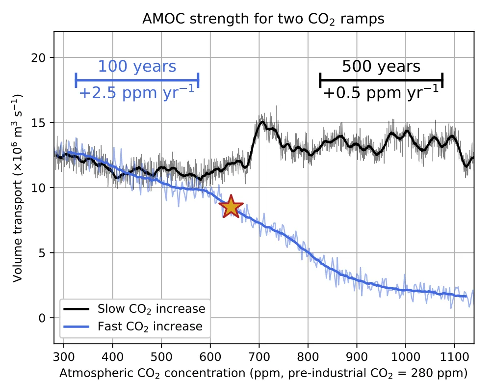Graph showing the results of two experiments where CO2 is increased and the AMOC either collapses or persists.