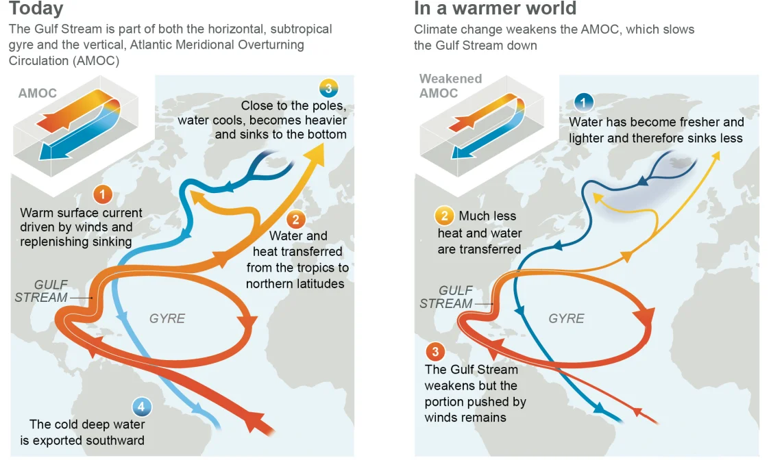 Two diagrams showing the AMOC today versus in a warmer world. The circulation becomes weaker and less heat reaches the Northern Hemisphere.