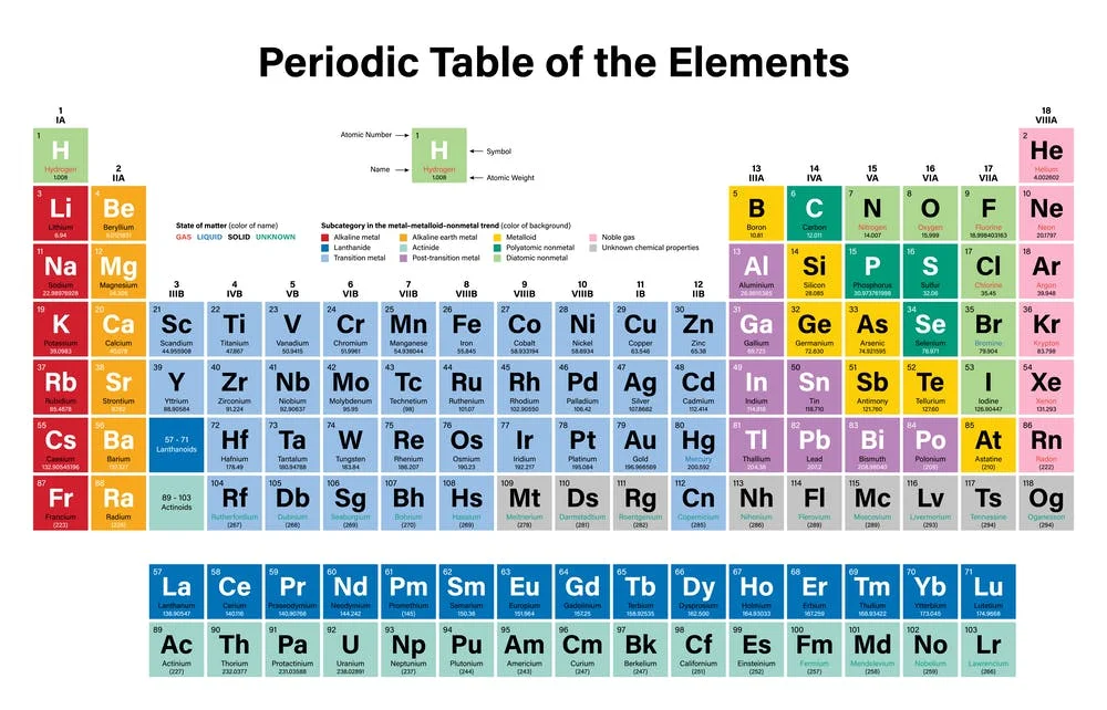 The periodic table. Einsteinium features on the bottom row under 