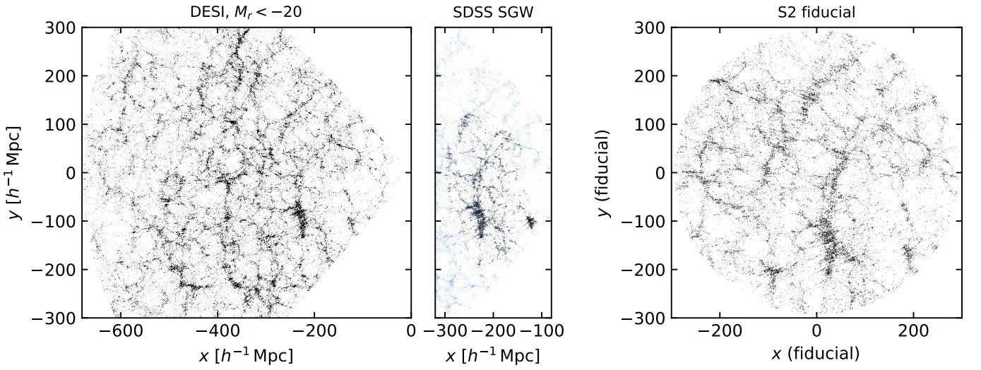 Three scatter plots show galaxy distributions from DESI (left), SDSS SGW (center), and S2 fiducial (right) surveys, each overlaid on coordinate grids, to study anisotropic features of the universe.