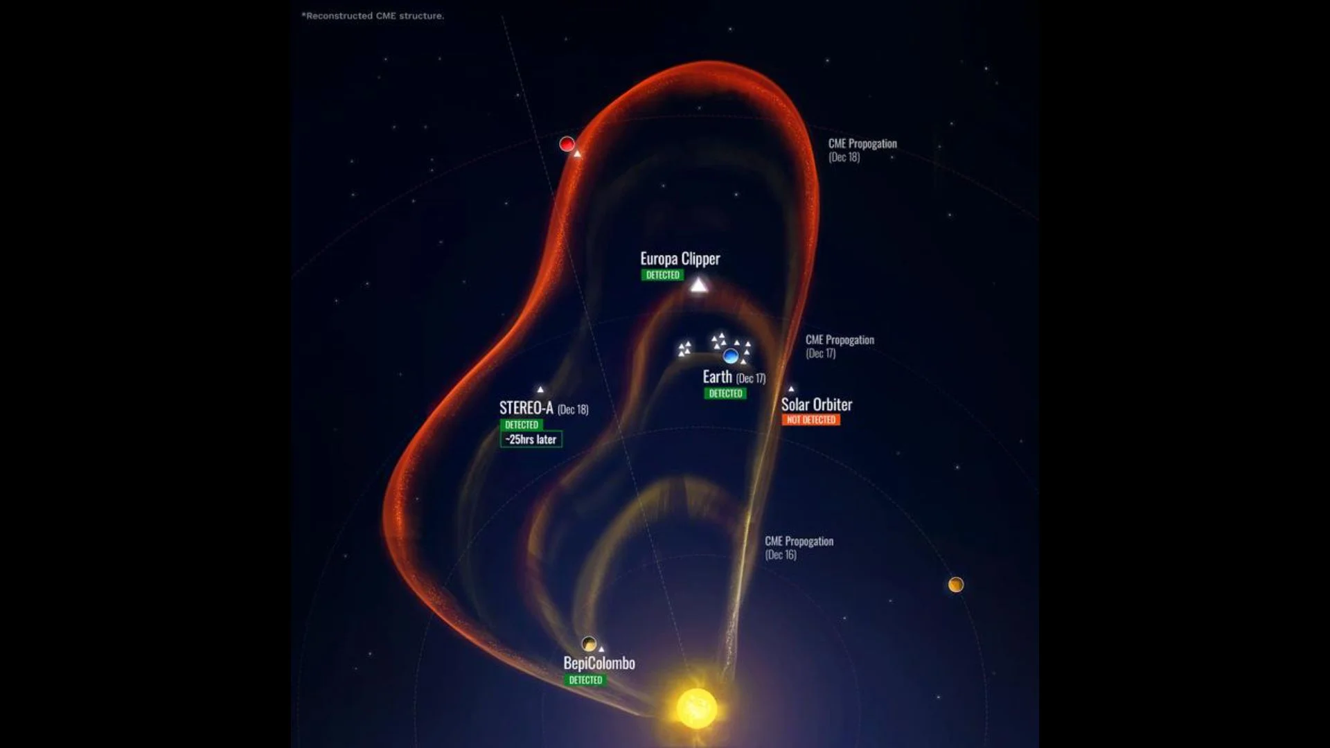 A diagram showing a lopsided ring coming from the sun. It's covering a huge swath of space and various spacecraft are drawn within.