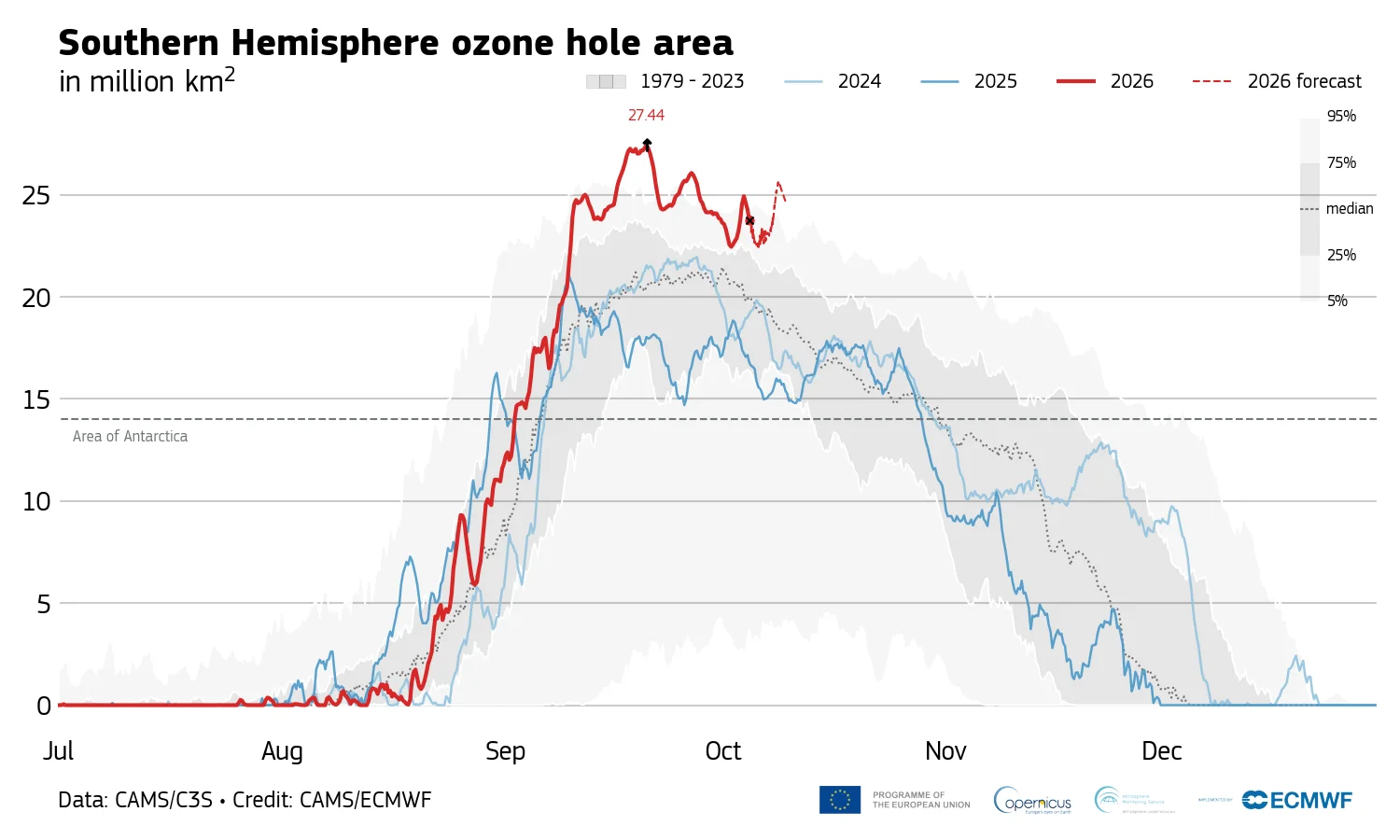 Graph showing the extend of the 2026 Antarctic ozone hole over time compared with other years.