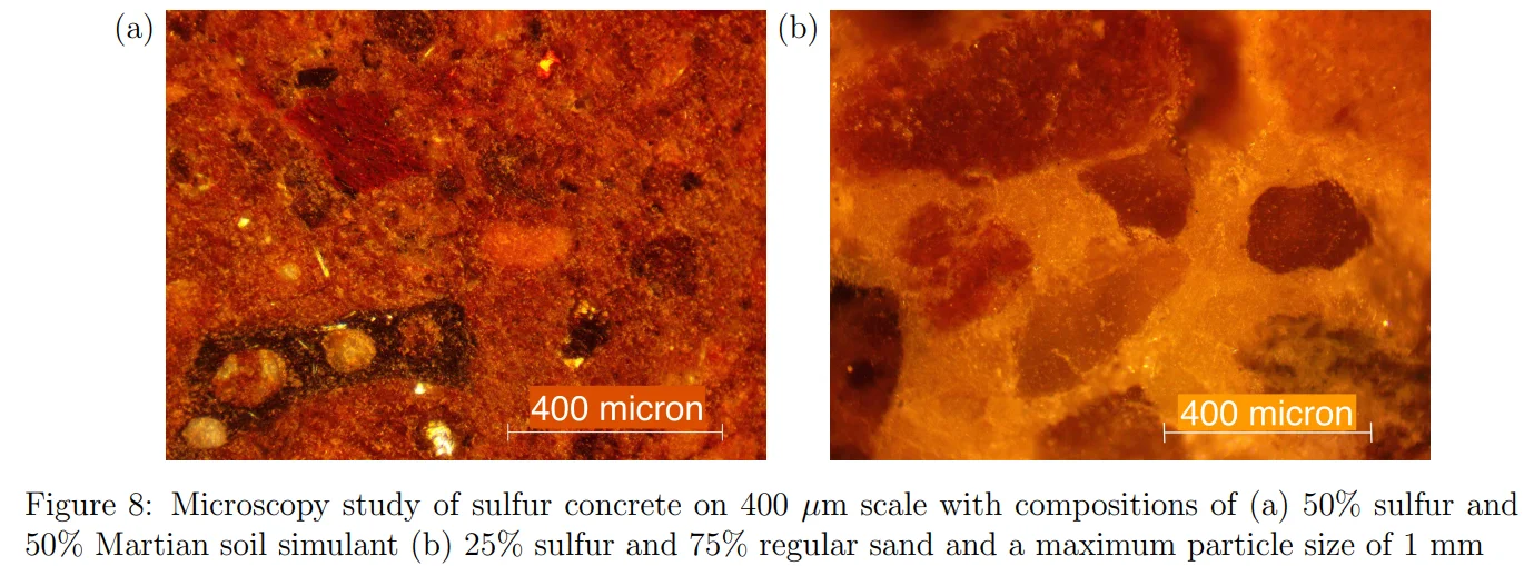 Two microscopy images show sulfur Mars concrete: (a) 50% sulfur, 50% Martian soil simulant; (b) 25% sulfur, 75% sand, each with particles up to 1 mm and a 400 micron scale bar.