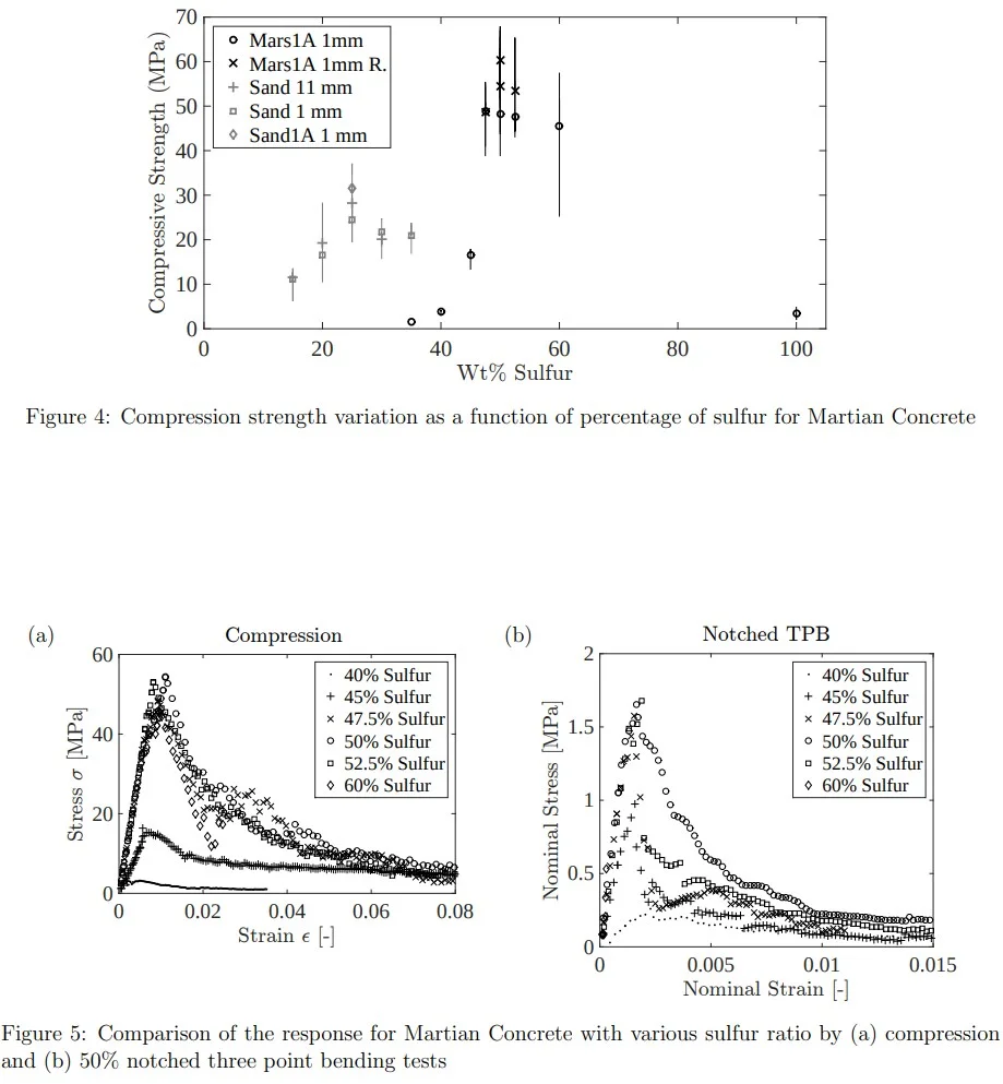 Graph 1 shows compressive strength of Martian concrete vs. sulfur content; Graphs 2a and 2b compare stress for Mars mixes with 40-60% sulfur in compression and bending tests.