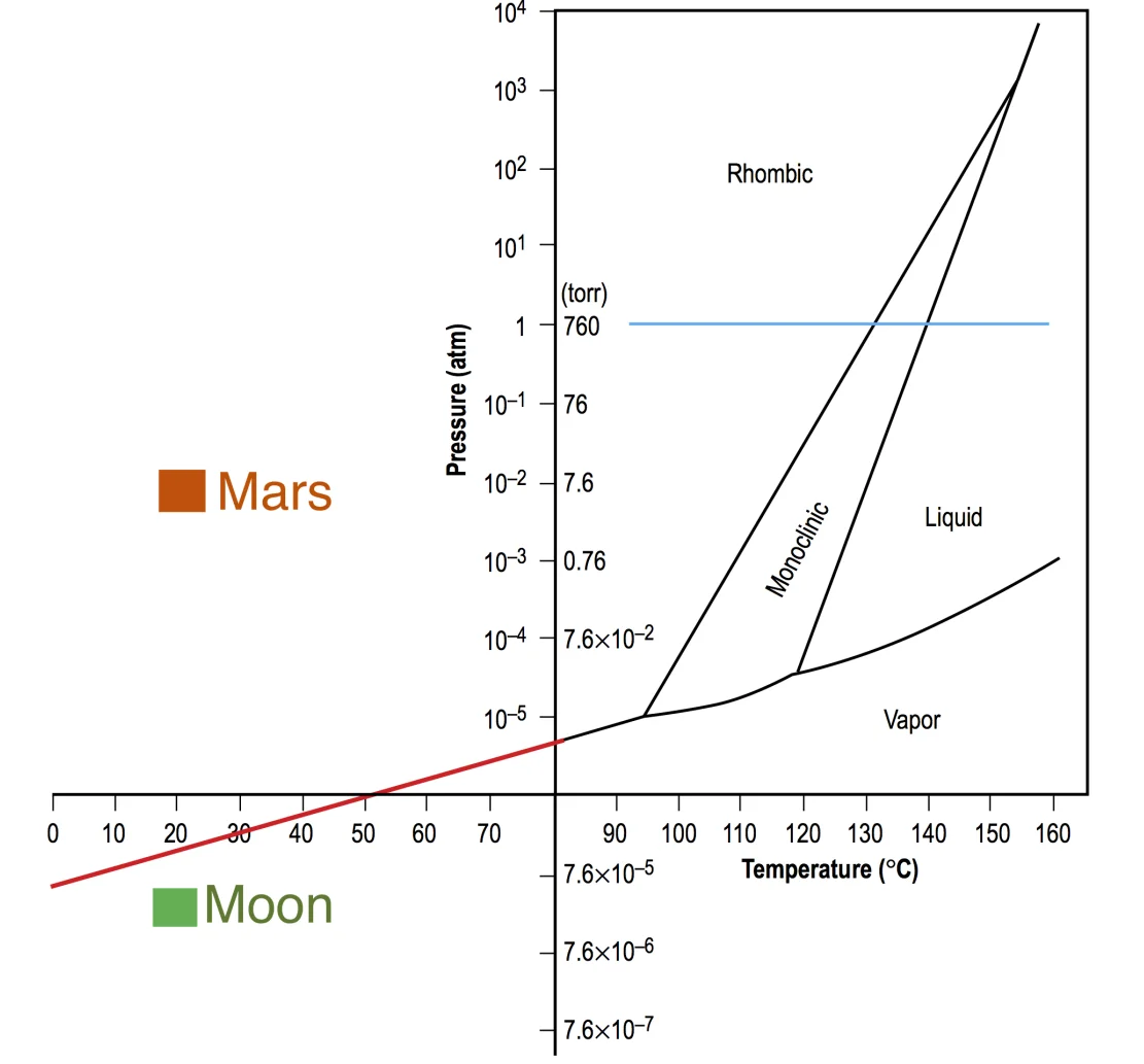 Phase diagram of sulfur showing pressure vs. temperature, labeled regions, and lines indicating surface conditions for Mars, crucial for Martian concrete research.