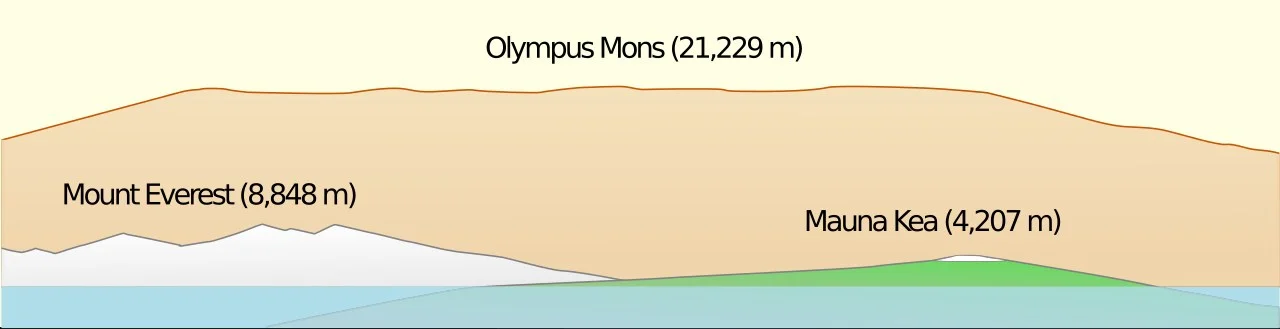 Diagram comparing the heights of Olympus Mons—the highest mountain in the solar system—Mount Everest, and Mauna Kea, each labeled and shown to scale.