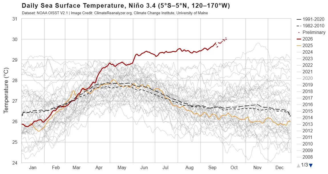 Graph showing sea surface temperature in a key region of the central Pacific over time in 2026 and other years.