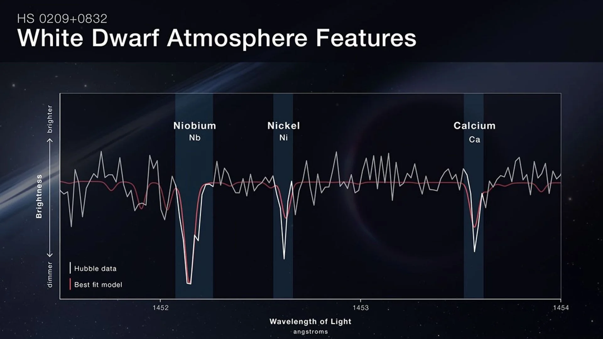 A graph showing the visiblespectrum of the white dwarf star