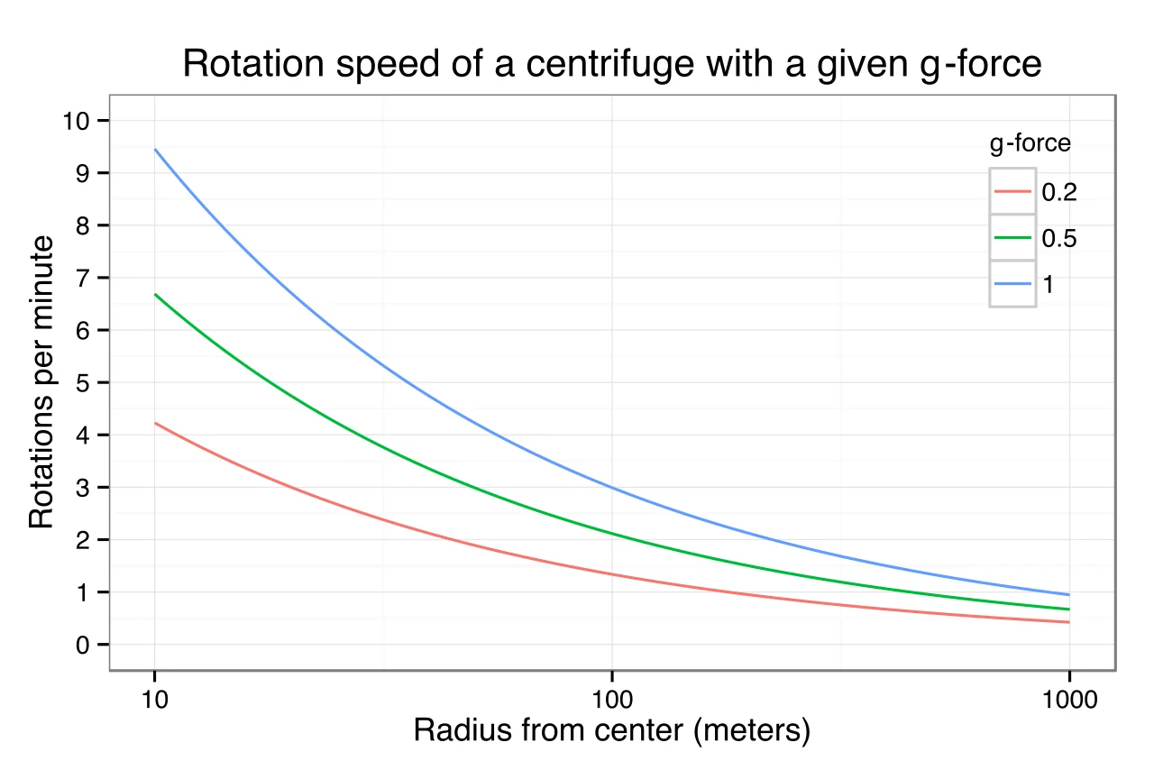 Line graph showing centrifuge rotation speed versus radius for artificial gravity cable g-forces of 0.2, 0.5, and 1.